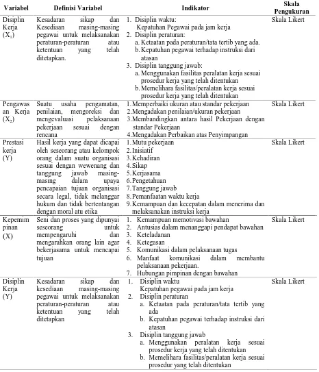 Tabel 3.2. Operasionalisasi Variabel penelitian  