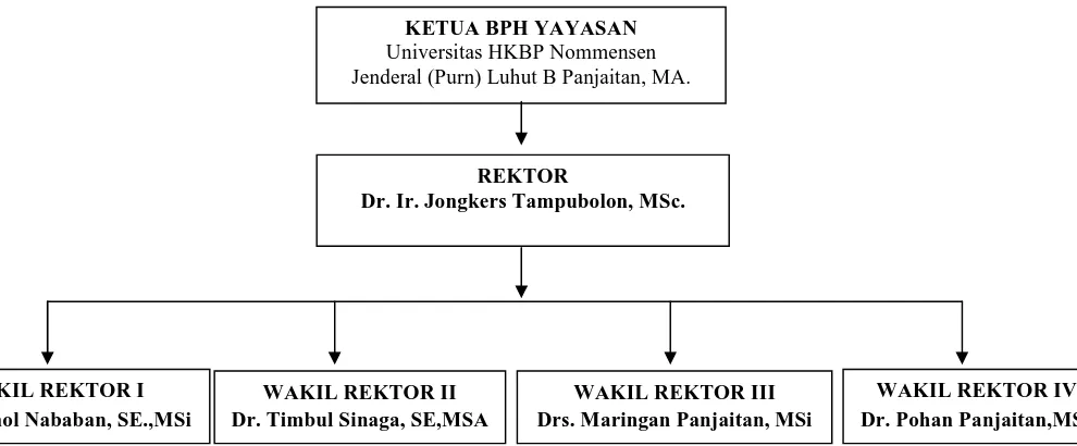 Gambar 4.1. Struktur Organisasi Universitas HKBP Nommensen Medan  