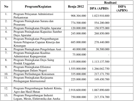 Tabel 3. Program/Kegiatan di Renja dan DPA/DIPA  Dinas Perindag Prov. Kalbar TA. 2012 