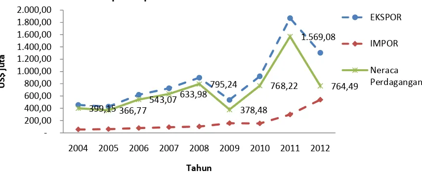 Grafik 1.  Nilai Ekspor Impor Kalimantan Barat (Januari – Desember) Tahun 2004 s/d 2012 