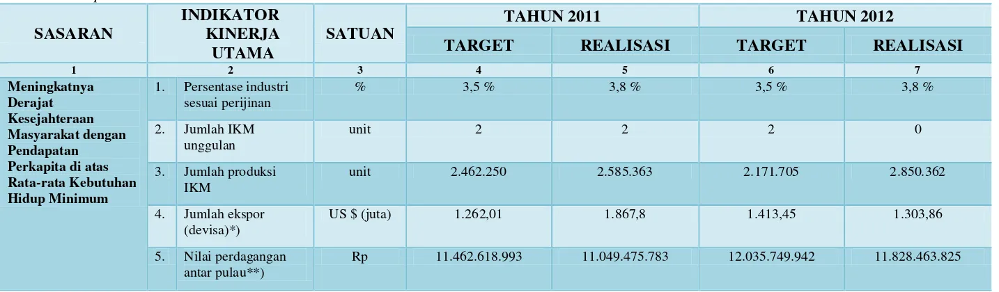 Tabel 3. Capaian Sasaran Berdasarkan IKU Provinsi Sesuai RPJMD Prov. Kalbar 2008 – 2013 Cuplikan IKU RPJMD Kalbar 2008 - 2013 