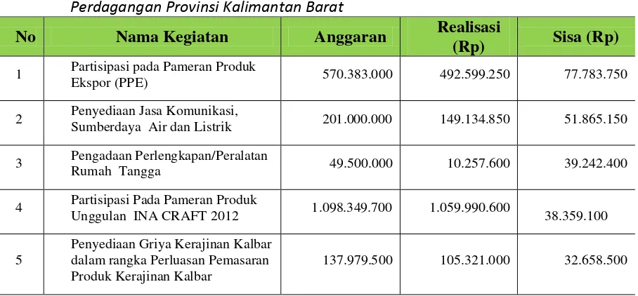 Tabel 5.  Rekapitulasi Belanja di Lingkungan Dinas Perindustrian dan Perdagangan Provinsi 