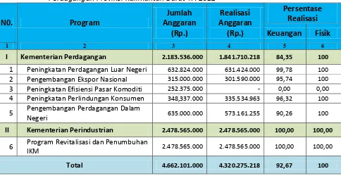 Tabel 7.  Program dan Anggaran yang berasal dari APBN pada Dinas Perindustrian dan Perdagangan Provinsi Kalimantan Barat TA 2012 