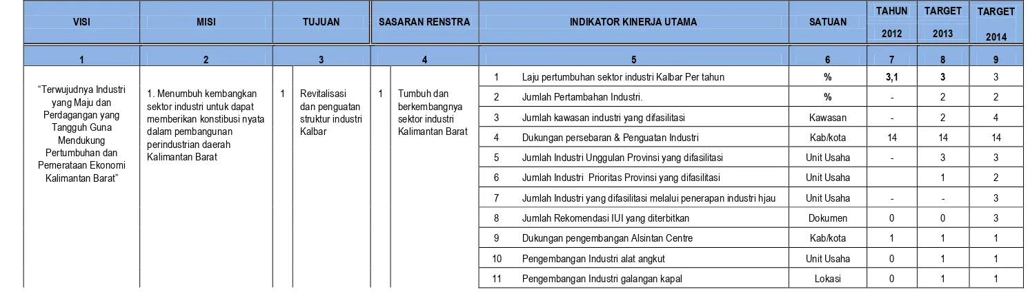 Tabel 10. Tujuan dan Sasaran serta Indikator Kinerja Utama Disperindag Prov. Kalbar Tahun 2014 