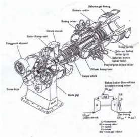 Gambar 2.2 Turbin gas 