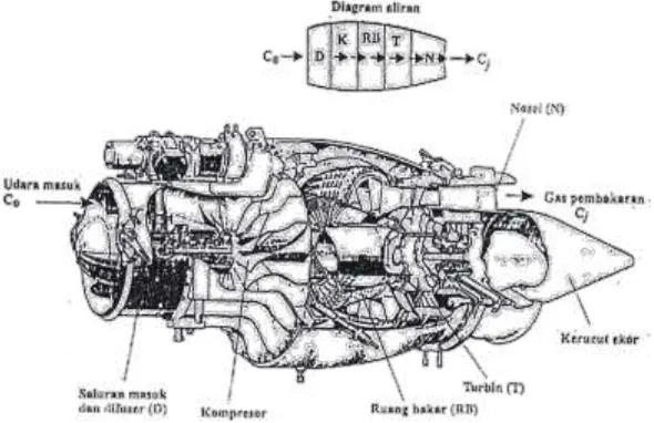 Gambar 2.4 motor turbojet dan komponen utamanya 
