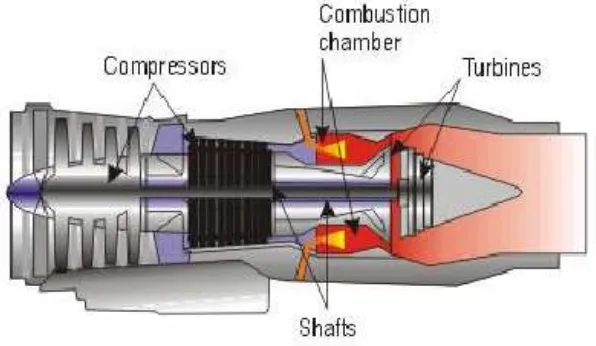 Gambar 2.5 Tubin gas 