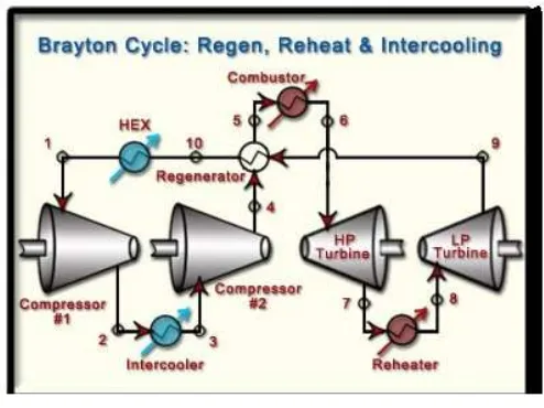 Gambar 2.9 Diagram T-S Siklus Brayton dengan reheat regeneration dan intercooling 