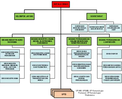 Gambar 1. Struktur Organisasi Dinas Perindag Prov. Kalbar 