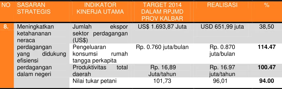 TABEL 2.1 CAPAIAN TARGET IKU PEMPROV KALBAR 