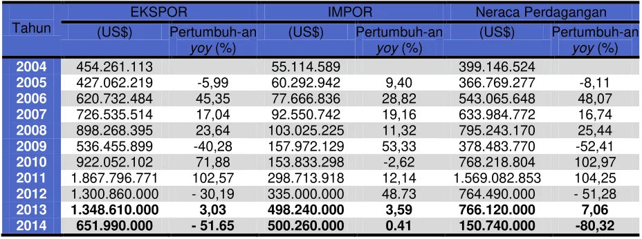 TABEL 2.2 PERKEMBANGAN NERACA PERDAGANGAN KALBAR 2004 - 2014 