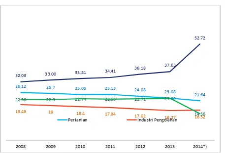 Gambar 1Trend perkembangan PDRB per sektor Kalbar 2000 – 2013 
