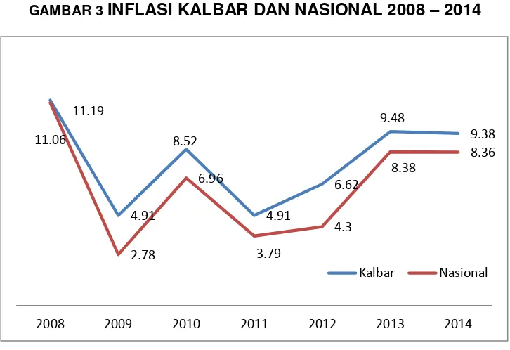GAMBAR 3 INFLASI KALBAR DAN NASIONAL 2008 – 2014 