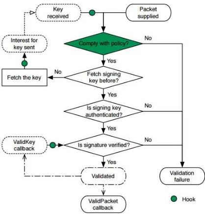 Gambar 3.4 : Processing flow pada framework validasi. Sumber: [3]