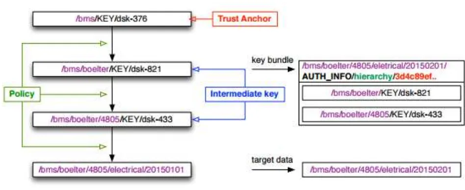 Gambar 3.8: Contoh key bundle di NDN-BMS namespace. Sumber: [7]