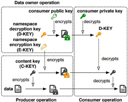 Gambar 3.9:   Overview of Name-based Access Control. Sumber: [8]