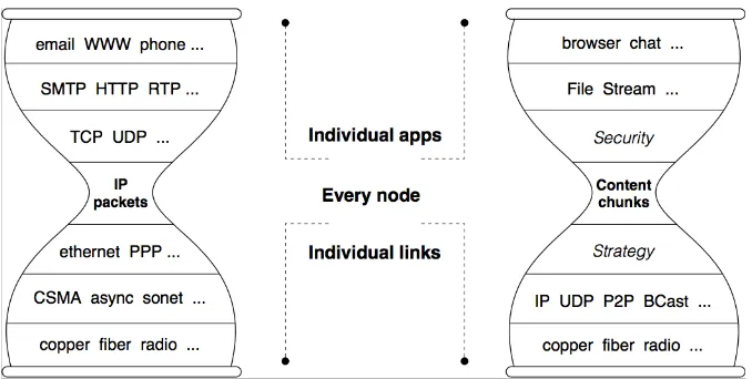 Gambar 2.1 :  Arsitektur Hourglass Internet dan NDN. Sumber: [3]