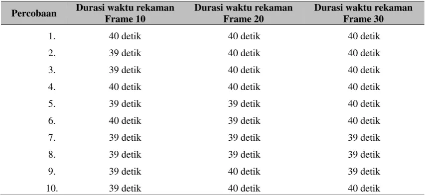 Tabel  3 Data Hasil Durasi Waktu Rekaman dengan Frame 10,20 dan 30 
