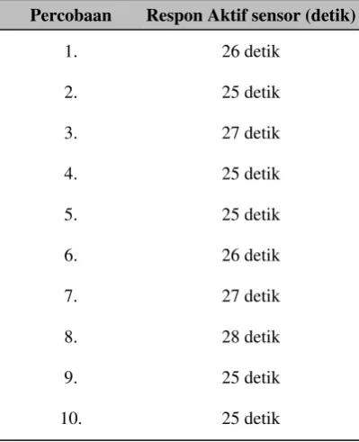 Tabel 4 Respon Waktu Terkirimnya Pesan Singkat 