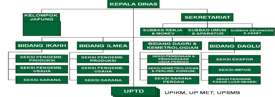 Gambar 1. Struktur Organisasi Disperindag Provinsi Kalbar 