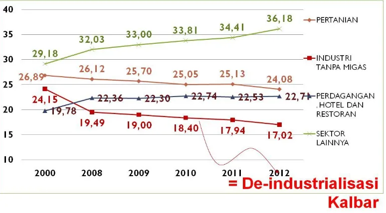 Tabel 3.1. Trend perkembangan kontribusi per sektor di Kalbar 2000 – 2012 (perlu REVITALISASI INDUSTRI agar sharenya kembali diatas 20% pada PDRB Kalbar 