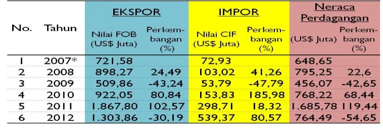 Tabel 3.2. Perkembangan Neraca Perdagangan Kalimantan Barat 2007 s/d 2012 