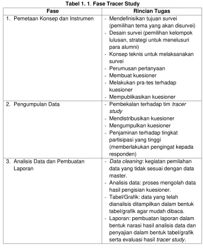 Tabel 1. 1. Fase Tracer Study 