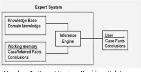 Gambar 2. Expert System Problem Solving (Kaushal, 2013) 