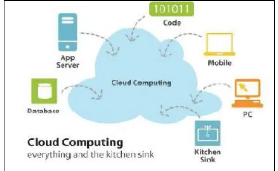 Gambar 1.  Permodelan dalam Teknologi Cloud Computing 