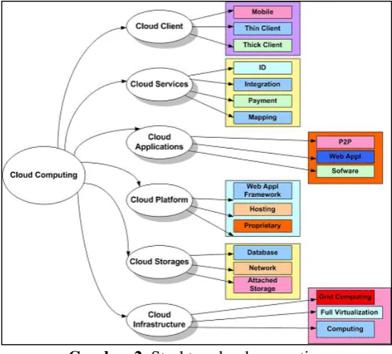 Gambar 2. Struktur cloud computing  