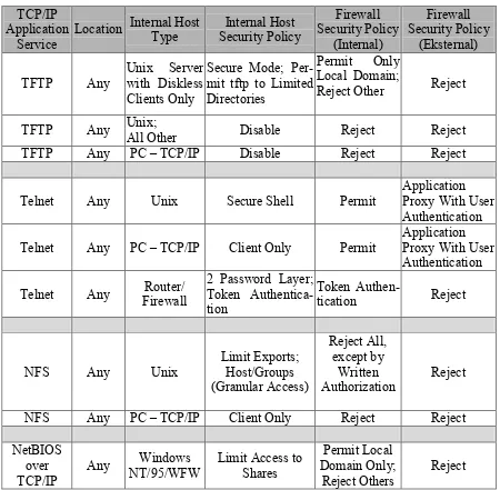 Tabel 2.1 Matriks Ruleset Trafik Aplikasi Firewall (lanjutan) (dari Wack John., Cutler Ken., Pole Jamie.[1], hal 34)  