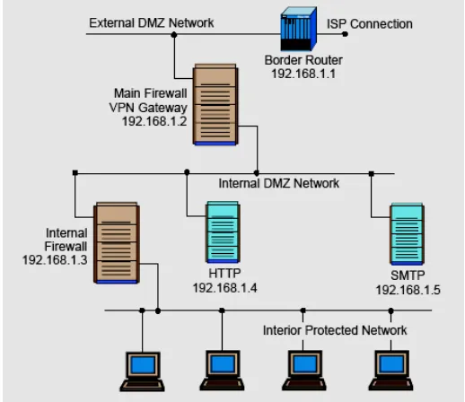 Gambar 2.1  Contoh Lingkungan Firewall (Firewall Environment)  