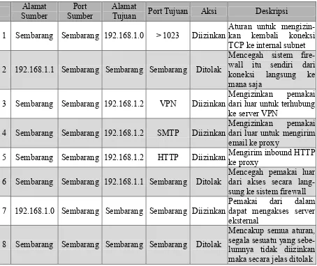 Tabel 2.2 Contoh Ruleset Untuk Boundary Router 