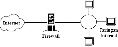 Gambar 1.1 Contoh Sebuah Firewall  