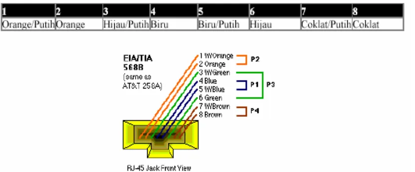 Gambar 2.4.a. Standard EIA/TIA 568A 
