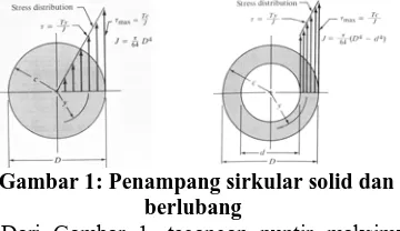 Gambar 1: Penampang sirkular solid dan berlubang Dari Gambar 1, tegangan puntir maksimum 