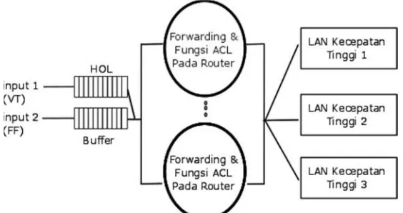 Gambar 5. Perancangan Model Antrian Dengan CPU Lebih Dari Satu Pada Router   