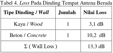 Tabel 4. Loss Pada Dinding Tempat Antena Berada 