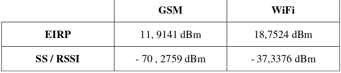 Tabel 7. Ringkasan Perhitungan Analisa Kualitas Sinyal GSM Dan WiFi 