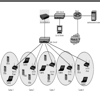 Gambar 1. Konfigurasi Jaringan WiFi Konvensional 
