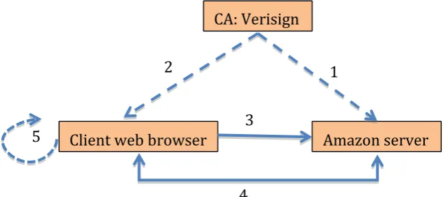 Gambar 12.1 SSL/TLS handshaking pada https 