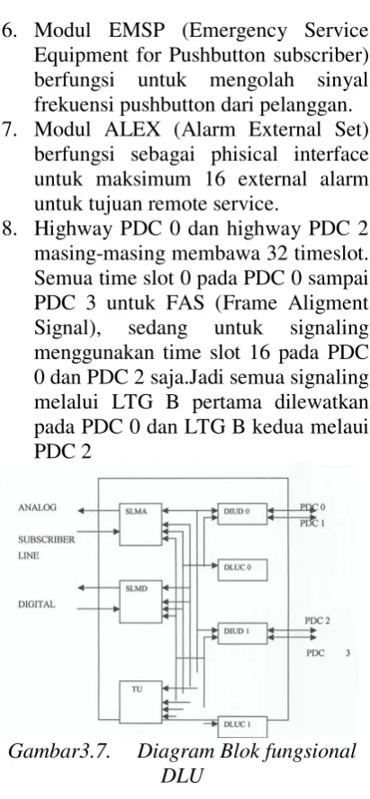 Gambar 3.6. DLU (Digital Line Unit) 
