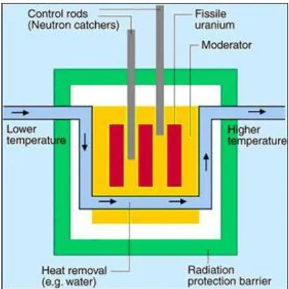 Gambar 1. Reaktor Nuklir (pembelajaranfisikauny.blogspot.com ) 