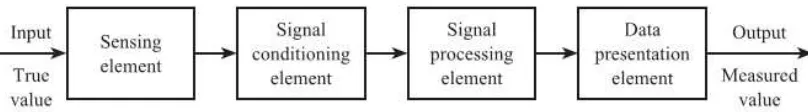 Gambar 2 . Struktur sistem pengukuran dalam instrumentasi (Bentley, 2005) 