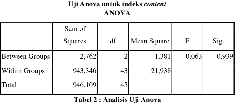 Tabel 3 : Analisis Uji Anova  