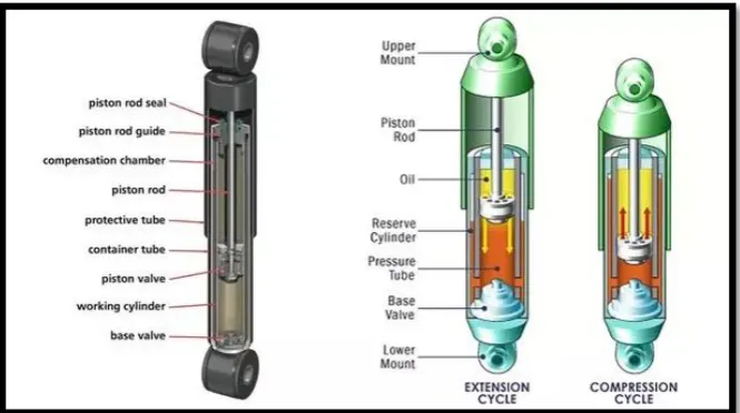 Gambar 2.16 Shock Absorber 