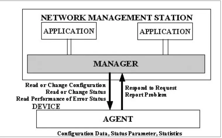 Gambar interaksi antara manajer jaringan dan agent