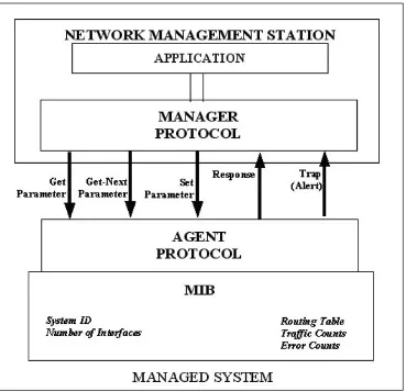 Gambar  pesan-pesan antar manajer jaringan dan agent