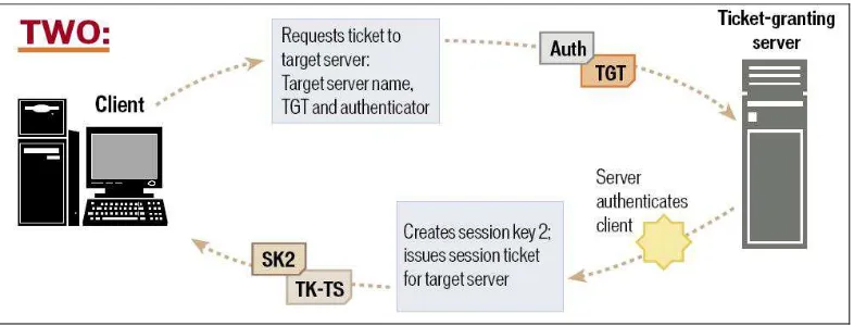 Gambar 2-3. Tahap 2: Ticket-granting Server (TGS) Exchange 