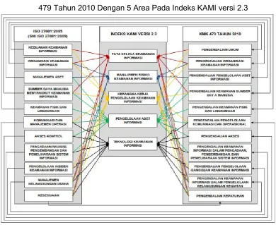 Gambar 2. 1 Hubungan 11 Sasaran Pengendalian ISO 27001:2005 dan KMK 